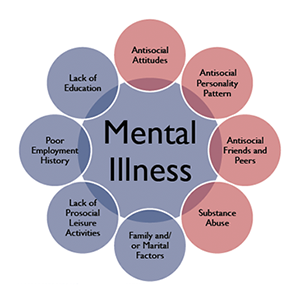 Mental Health Symptoms